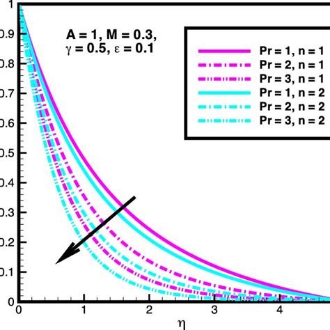 Impact Of Prandtl Number Pr On θη For N 1 And 2 Download