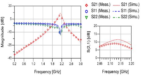 Comparison Between Measured And Simulated S Parameters Download