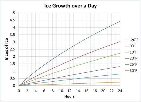 Lake Ice - Ice growth