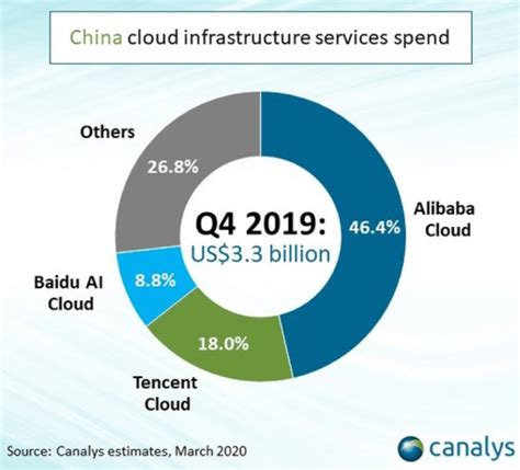 Baidu Alibaba And Tencent Becoming Indispensable Nysebaba