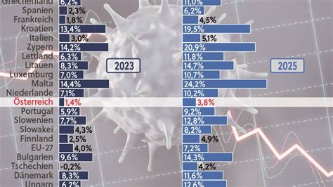 Wachstum in EU seit 2019 Österreich auf drittletztem Platz SN at