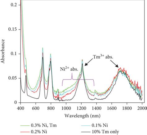 A UC Emission And B Absorption Spectra Of The CaTi0 9O3 10 Mol Tm