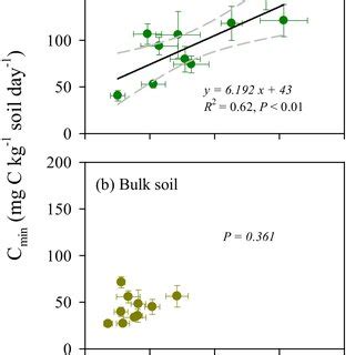 Soil C Mineralization Rate Cmin And Soil Net N Mineralization Rate