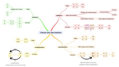 carte mentale calcul avec des fractions Apprendre réviser mémoriser