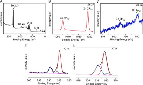 Xps Spectra Of Co Doped Zno Nanoparticles A Xps Survey Scan Spectra