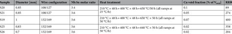 Summary Of Samples Characteristics Residual Resistivity Ratio Rrr