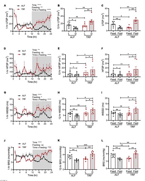 Figure 1 From Role Of Sympathetic Pathway In Light Phase Time