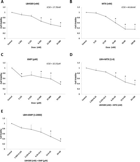 Cell Viability Assays In The Rs Cell Line Treated With Lbh A