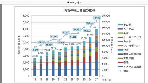 海外でどうなの？ 日本酒の輸出量の推移 集まれ ︎日本酒女子