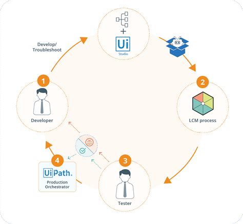 Bizagi Studio Bots RPA Life Cycle Management Atelier Yuwa Ciao Jp