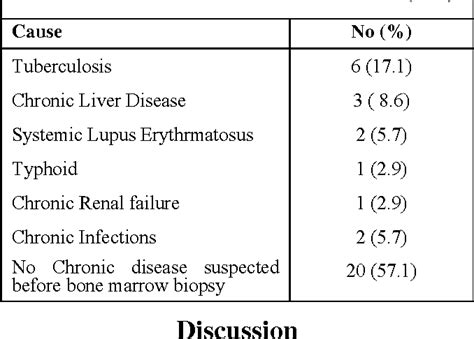 Anemia Of Chronic Disease