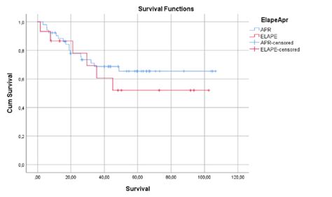 Kaplan Meier Curve On The Overall Survival Distributions According To