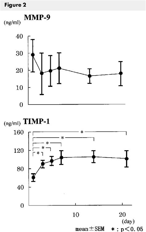 Figure 2 From Plasma Levels Of Matrix Metalloproteinase 9 And Tissue Inhibitor Of