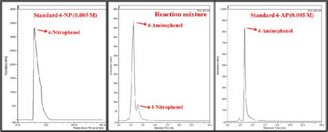 HPLC Chromatogram Of Standard 4 NP 4 Aminophenol And Reaction Mixture