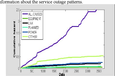 Figure From Service Reliability Analysis Using Competing Risk Models