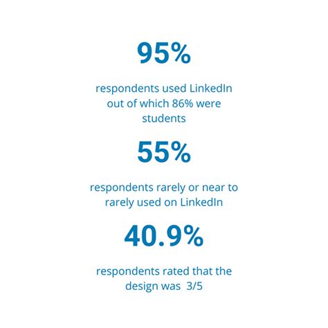 Linkedin Case Study On Behance