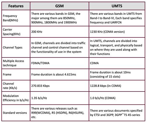 Universal Mobile Telecommunications System