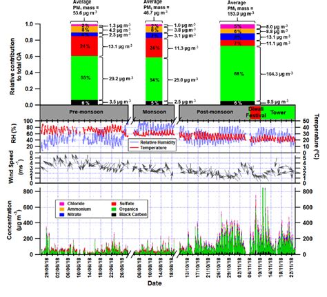 Figure From Supplementary Material To Seasonal Analysis Of Submicron