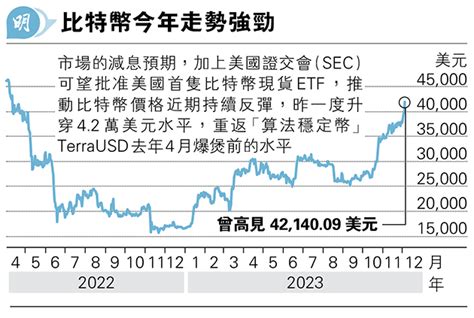 比特幣破4萬美元 年半新高 憧憬減息 金價曾升穿2100美元破頂 20231205 報章內容 明報財經網