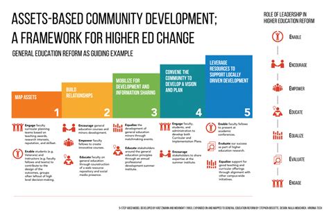 Bringing An Asset Based Community Development Abcd Framework To