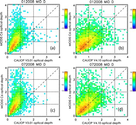 A Comparison Of Collocated Modis C6 Optical Depths With Caliop Optical