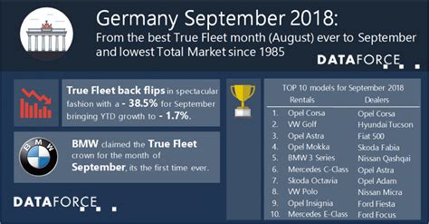 From The Best True Fleet Month August Ever To September And Lowest