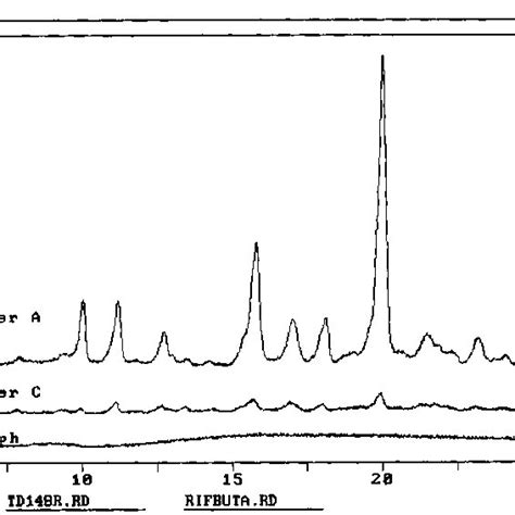 Xrd Diffractograms Of Powders A And C And An Amorphous Form Download