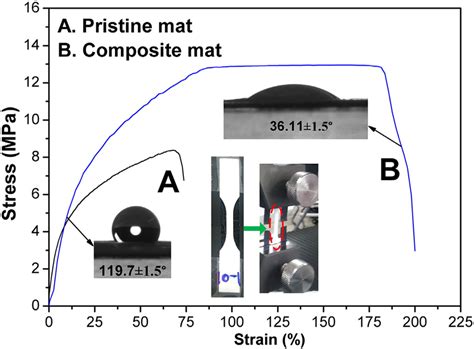 Selected Stress Strain Curves Of Pristine And Composite Nanofiber Mats Download Scientific