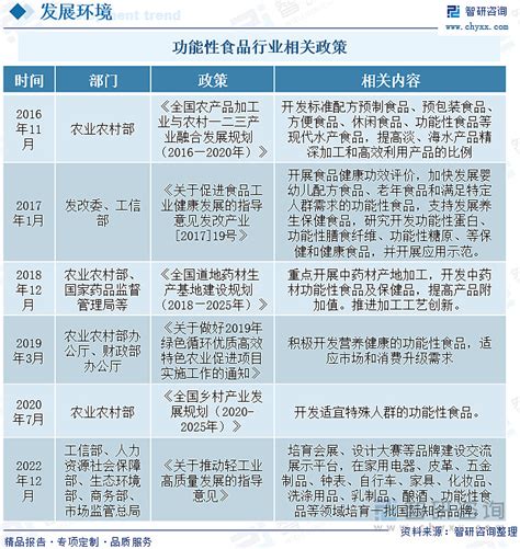 【市场分析】2022年中国功能性食品行业市场发展情况一览 摘要：一、发展环境：国家出台相关政策，推动功能性 食品行业 快速发展功能性食品是指