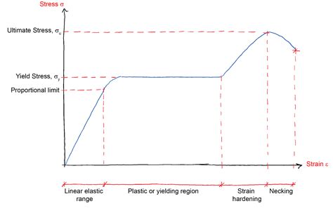 The Stress Strain Curve Plastic Hinges In Beams DegreeTutors