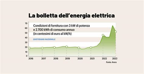 Aumento Benzina Spesa E Bollette Come Sopravvivere Alle Stangate