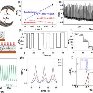 Sensing Performances Of LIG Strain Sensors A Schematic Diagram Of