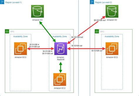 Exploring Data Transfer Costs For Aws Managed Databases Aws