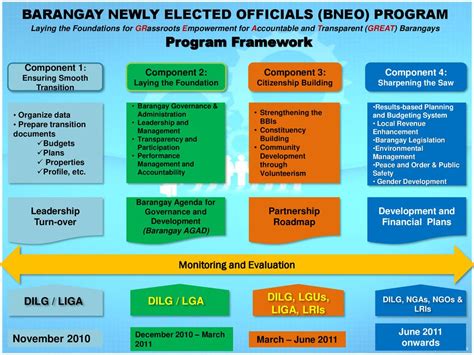 Barangay Newly Elected Officials Bneo Program Ppt Download