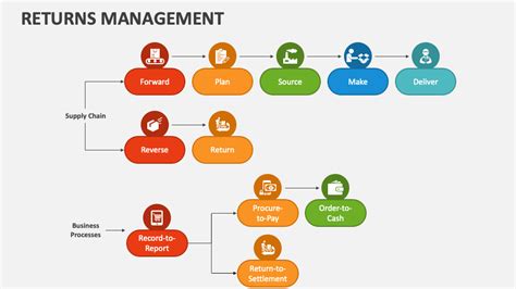 Returns Management Powerpoint Presentation Slides Ppt Template