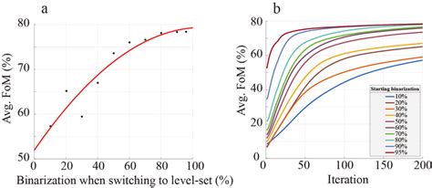 Combining the continuous density-based optimization with a level-set... | Download Scientific ...