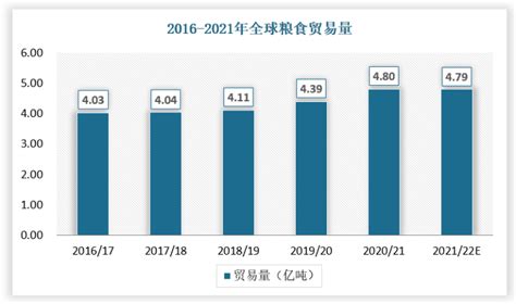 中国粮食行业发展深度分析与未来前景研究报告（2022 2029年）观研报告网