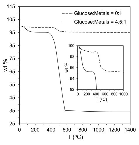 High Temperature Fabrication Of Nanostructured Yttria Stabilized