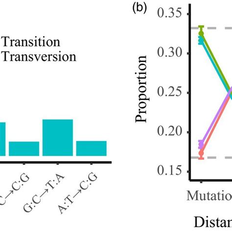 Somatic mutation tendentiousness. (a) Spectrum of somatic mutations.... | Download Scientific ...