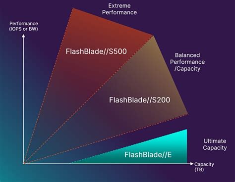 Pure Swings Flashblade E At Unstructured Data Blocks And Files