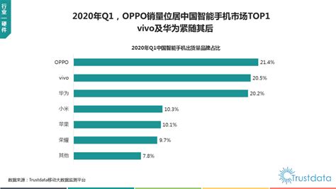 Trustdata2020年一季度oppo销量位居中国智能手机市场top 1 Donews