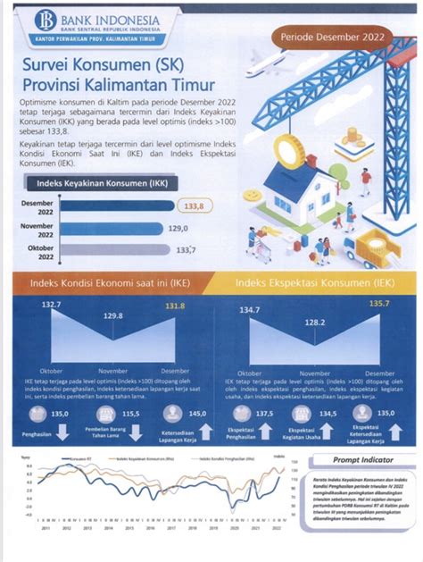 Optimisme Konsumen Terhadap Kondisi Ekonomi Kaltim Tetap Terjaga