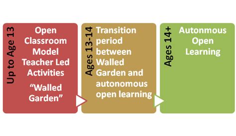 The Open Classroom Model Creating An Open Classroom