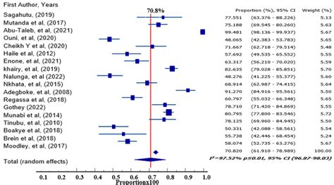 Overall Prevalence Of Musculoskeletal Disorders Among Healthcare