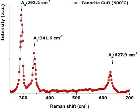 Room Temperature Raman Spectrum Of The Cuo Nanostructured Powder