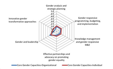 Overall Core Gender Capacities Of The Assessed Research And Development