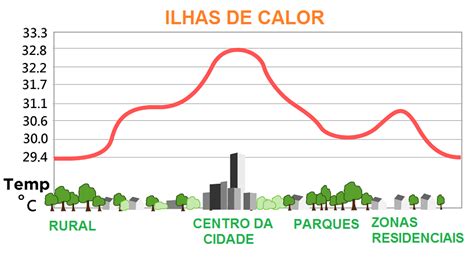 Ilhas De Calor O Que S O E Quais Estrat Gias Para Diminuir Seus Efeitos