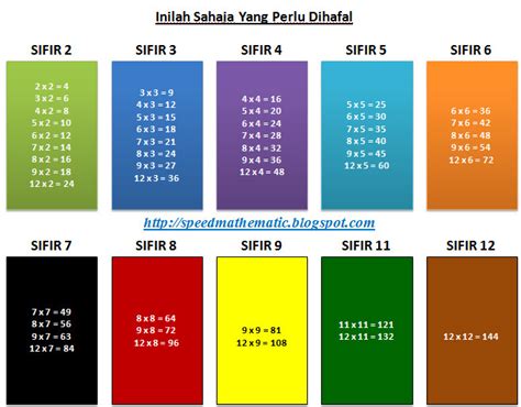 Menghafal Sifir Jadual Sifir 1 Hingga 12 Sifir 1 Hingga 12 Jadual