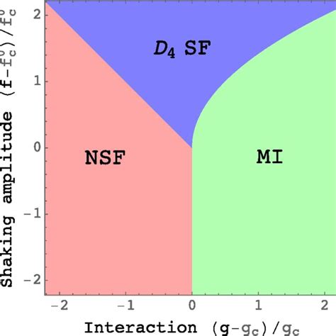 Mean Field Phase Diagram Gc Denotes The Critical Interaction Strength