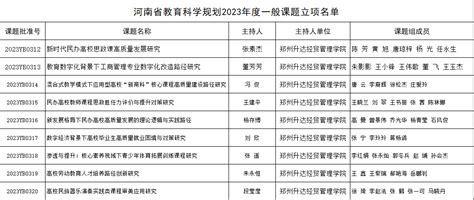 项目立项我校9项课题获批2023年度河南省教育科学规划课题项目立项 郑州升达经贸管理学院科研处